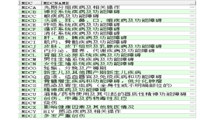 成都严重并发症目录诊断列表查询系统,drg