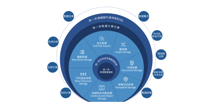 高淳区管理数据处理与存储优势,数据处理与存储