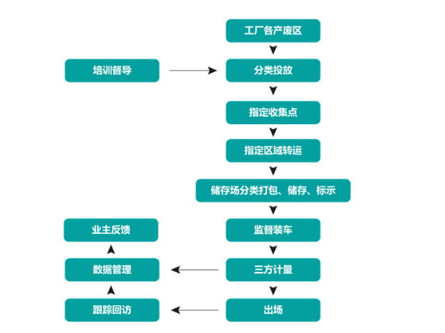 虹口区有毒危废处理公司,危废处理