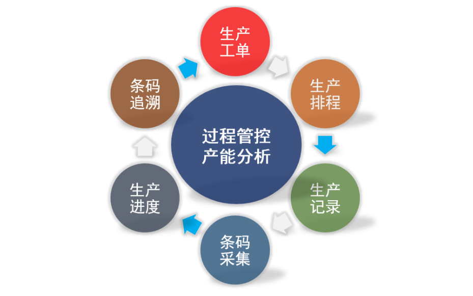 深圳制造mes系统多少钱,mes