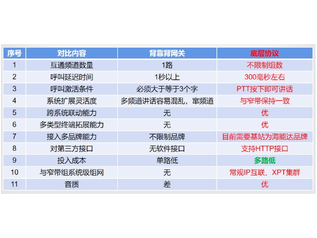 浙江宽带融合数字集群厂家,宽带融合数字集群