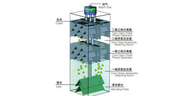 本地厌氧工艺诊断与改造常用知识,厌氧工艺诊断与改造