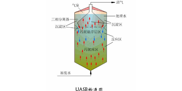 本地厌氧工艺诊断与改造常用知识,厌氧工艺诊断与改造