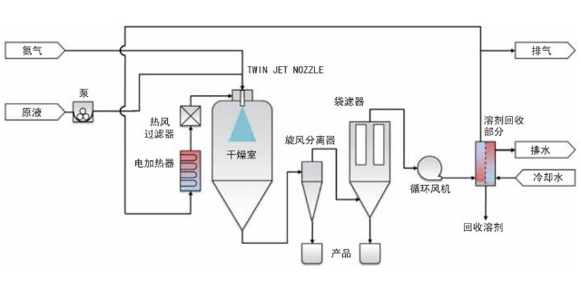 河北正规代理喷雾干燥器选型,喷雾干燥器