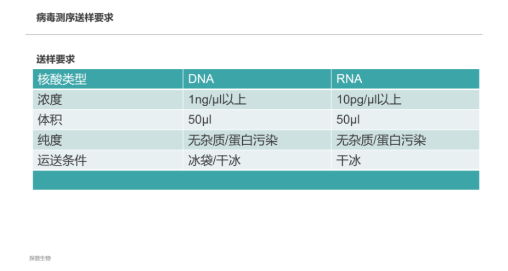 rna高通量测序找哪家,病毒全基因组测序